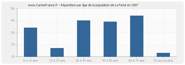 Répartition par âge de la population de La Ferté en 2007